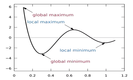 Cực tiểu hàm số