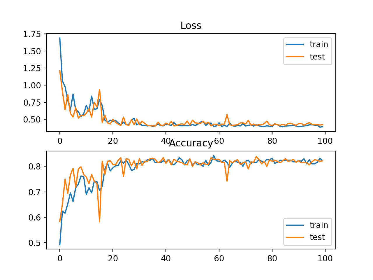 Đồ thị đường của hàm mất mát Cross Entropy và độ chính xác
