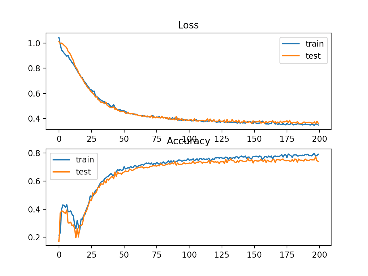 Hinge Loss và Classification Accuracy