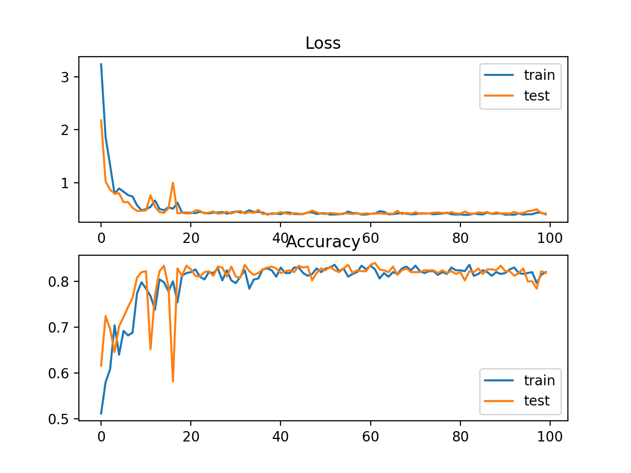 Sparse Cross-entropy và Classification Accuracy