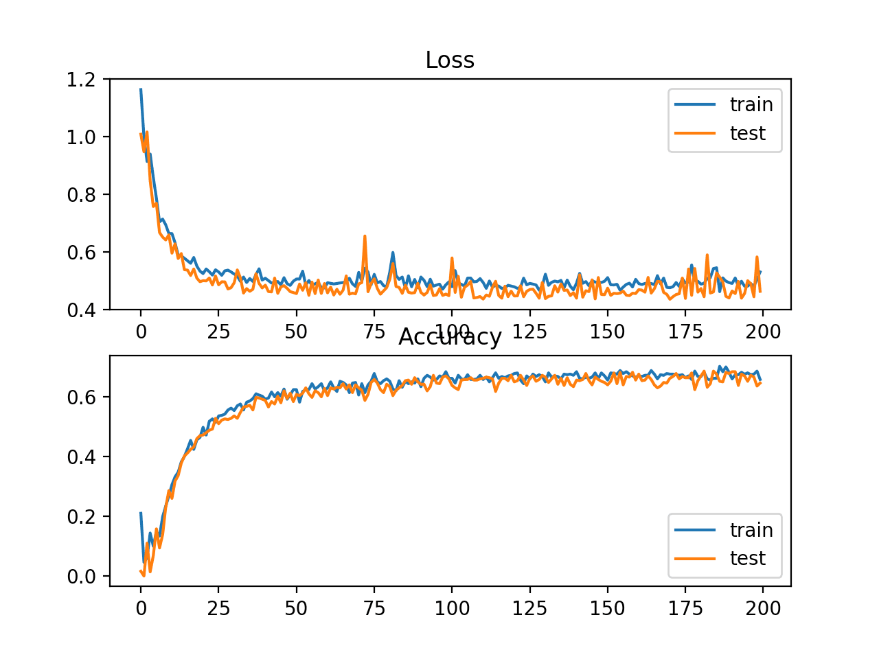 Squared Hinge Loss và Classification Accuracy
