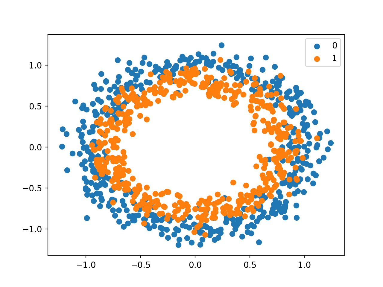 Scatter Plot cho tập dữ liệu Circles Binary Classification