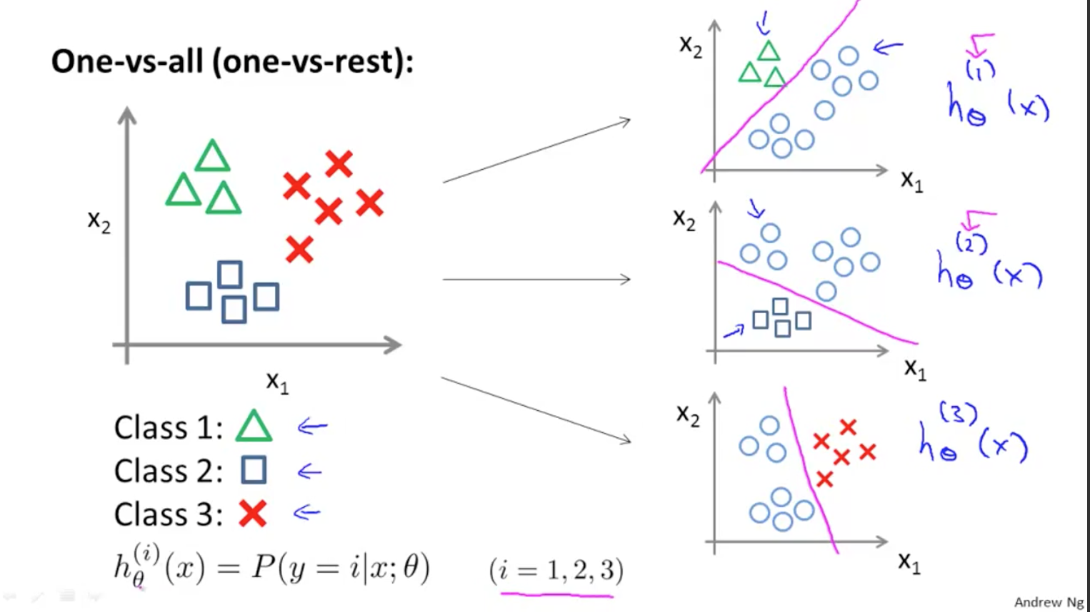 Giải thích về One-versus-all