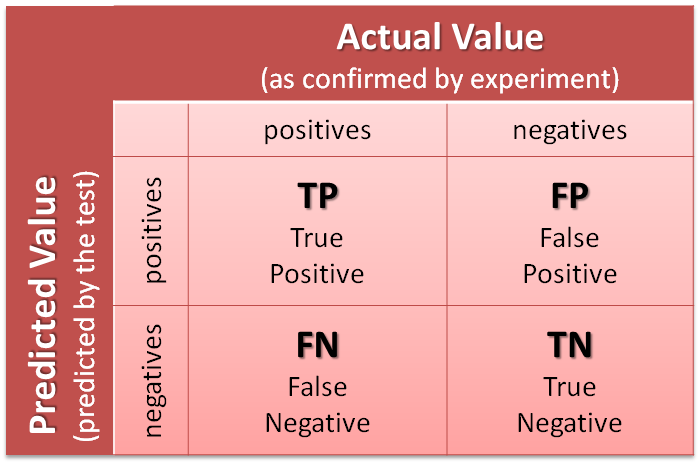 Giải thích về confusion matrix